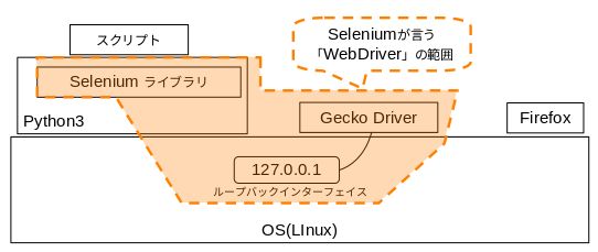 WebDriverの図 2