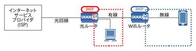 家庭のDHCPサーバーのケース 2