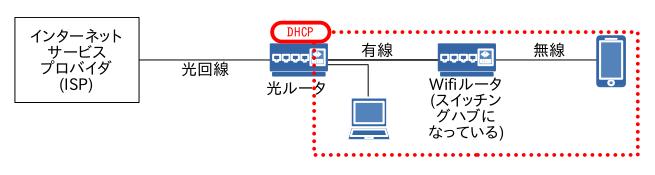 家庭のDHCPサーバーのケース 3