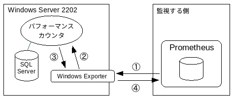 Prometheus Windows Expoterの構成