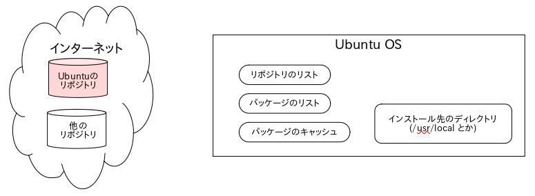 aptの構成図 3