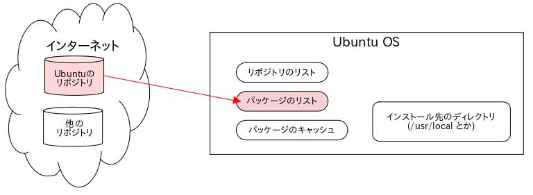 aptの構成図 4