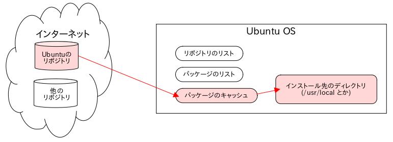aptの構成図 5