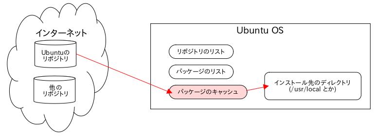 aptの構成図 6