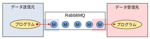 RabbitMQの構成図 1