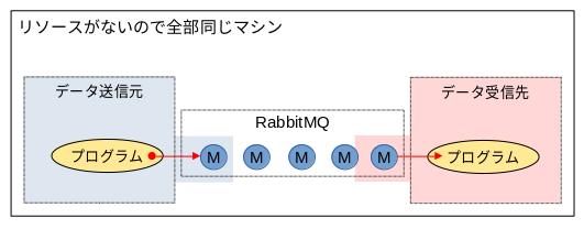 RabbitMQの構成図 2