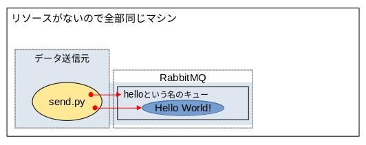 RabbitMQの構成図 3