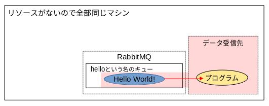 RabbitMQの構成図 4