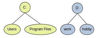 ファイルシステムの図 1