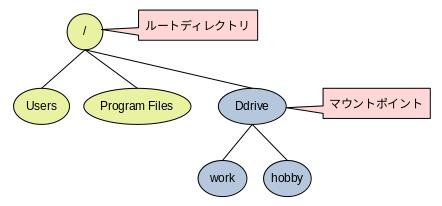 ファイルシステムの図 2
