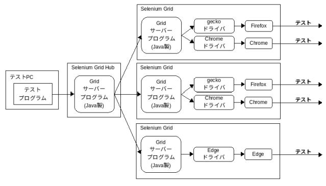 Selenium Grid 関係図