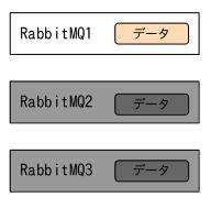 RabbitMQのクラスタ図 2