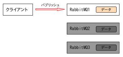 RabbitMQのクラスタ図 3