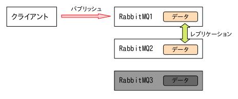 RabbitMQのクラスタ図 4