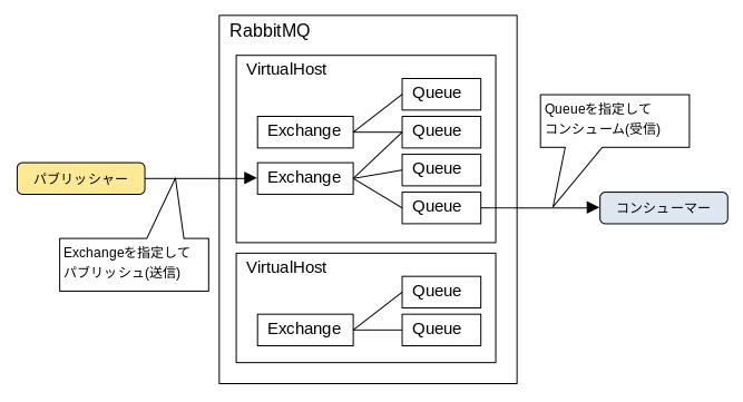 RabbitMQの構成図