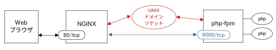 php-fpmのプロセス間通信方法