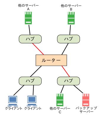 バックアップサーバーのネットワーク上の配置図