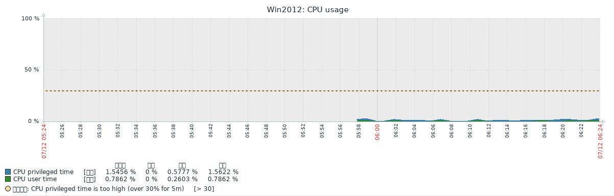 CPU負荷グラフ 3