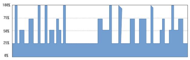 ある CPU負荷のグラフ