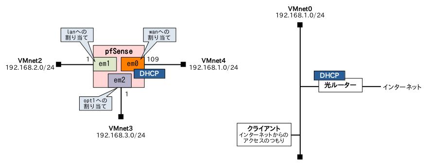 ネットワーク構成 3