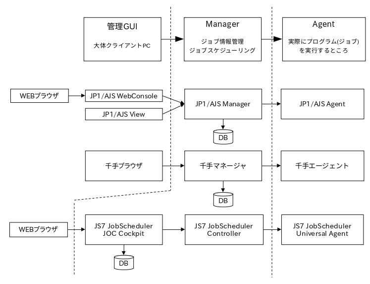 JP1/AJSと千手の例