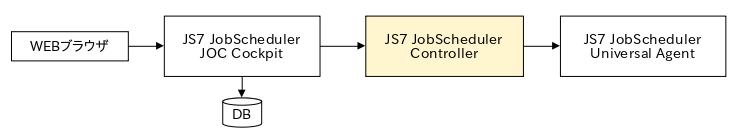 JS7の Controllerを作った後の絵