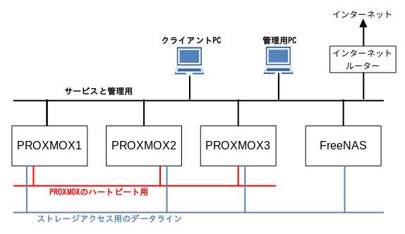 構成 2