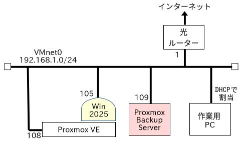 論理ネットワーク構成