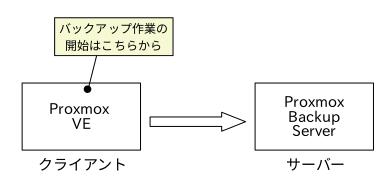 バックアップのパターン3
